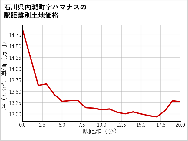 石川県内灘町ハマナスの徒歩距離別の土地坪単価