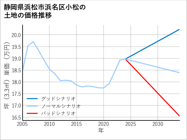 静岡県浜松市浜名区小松の土地価格推移