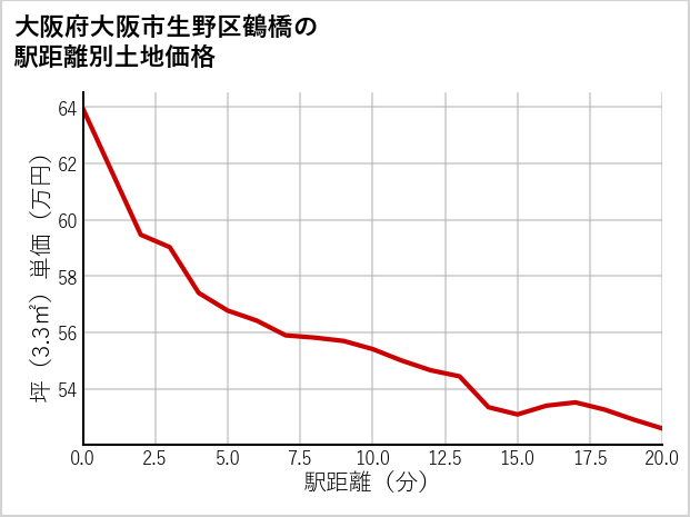 大阪府大阪市生野区鶴橋の徒歩距離別の土地坪単価