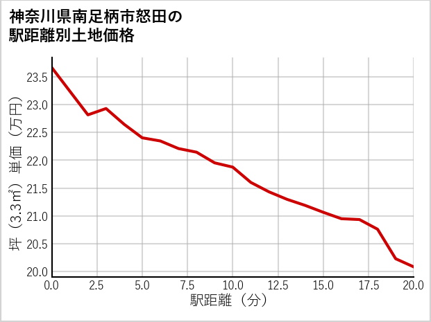 神奈川県南足柄市怒田の徒歩距離別の土地坪単価