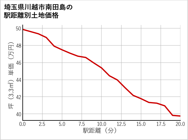埼玉県川越市南田島の徒歩距離別の土地坪単価