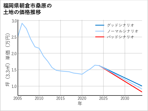 福岡県朝倉市桑原の土地価格推移