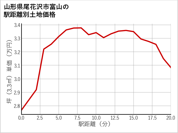 山形県尾花沢市富山の徒歩距離別の土地坪単価