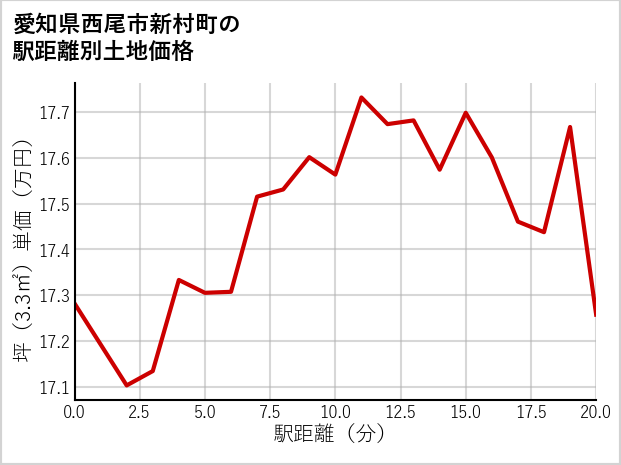 愛知県西尾市新村町の徒歩距離別の土地坪単価