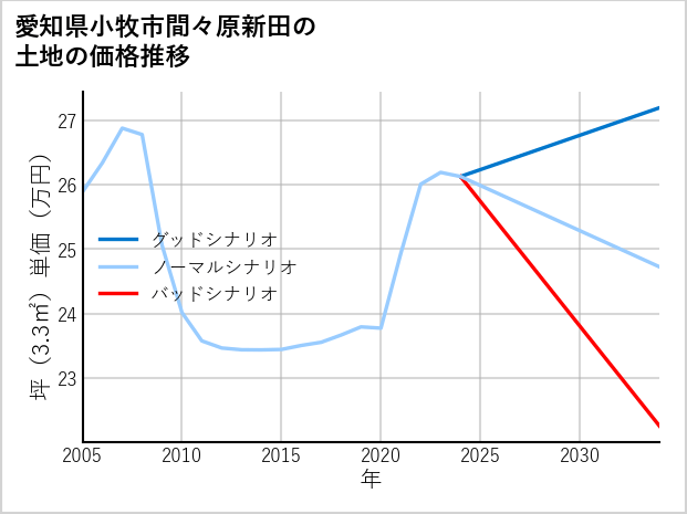 愛知県小牧市間々原新田の土地価格推移