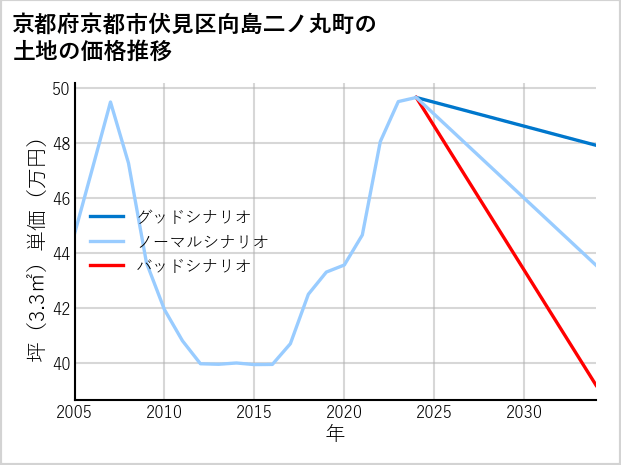 京都府京都市伏見区向島二ノ丸町の土地価格推移