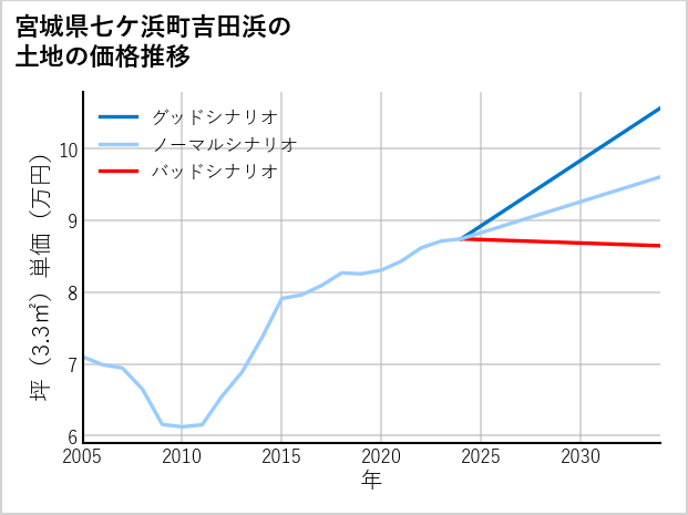 宮城県七ケ浜町吉田浜の土地価格推移