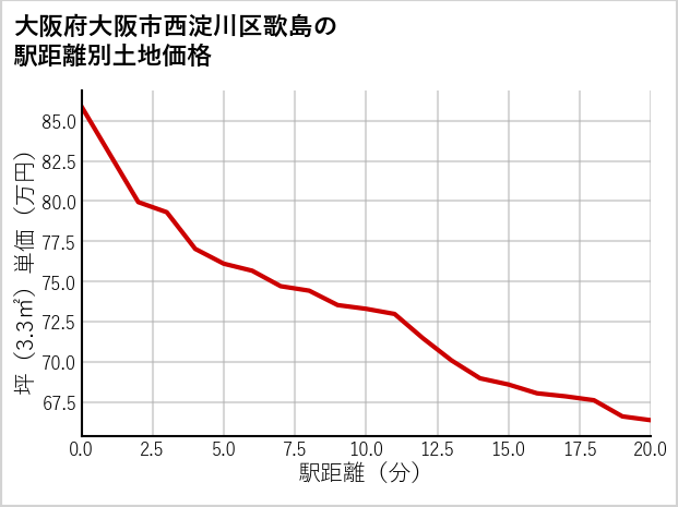 大阪府大阪市西淀川区歌島の徒歩距離別の土地坪単価