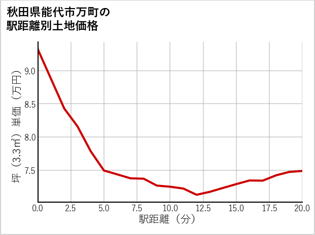 秋田県能代市万町の徒歩距離別の土地坪単価
