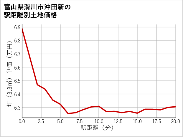 富山県滑川市沖田新の徒歩距離別の土地坪単価