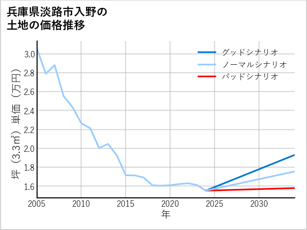 兵庫県淡路市入野の土地価格推移