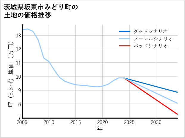 茨城県坂東市みどり町の土地価格推移