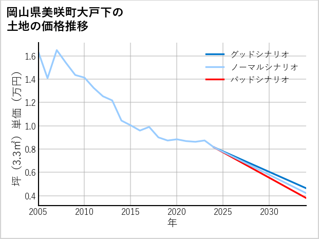 岡山県美咲町大戸下の土地価格推移