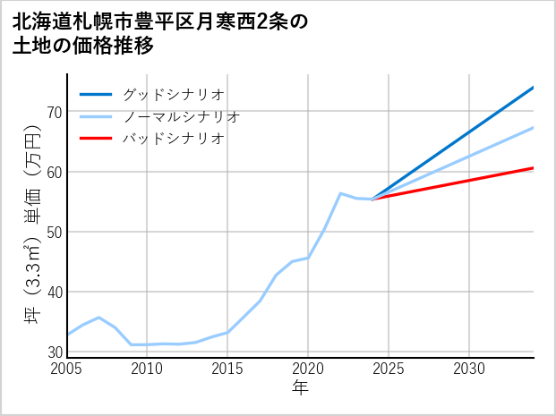 北海道札幌市豊平区月寒西2条の土地価格推移