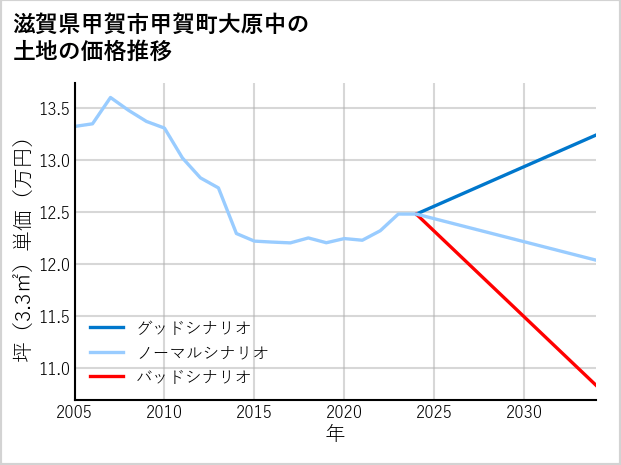 滋賀県甲賀市甲賀町大原中の土地価格推移