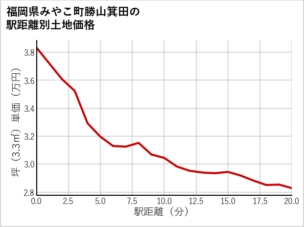 福岡県みやこ町勝山箕田の徒歩距離別の土地坪単価