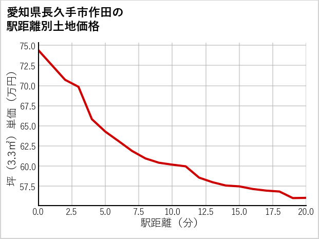 愛知県長久手市作田の徒歩距離別の土地坪単価