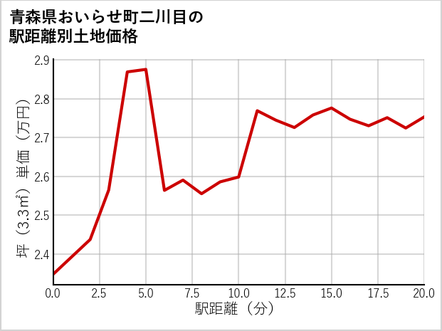 青森県おいらせ町二川目の徒歩距離別の土地坪単価
