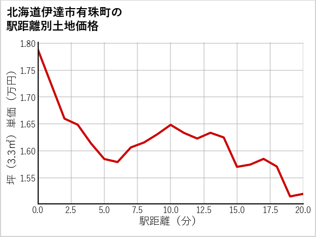 北海道伊達市有珠町の徒歩距離別の土地坪単価