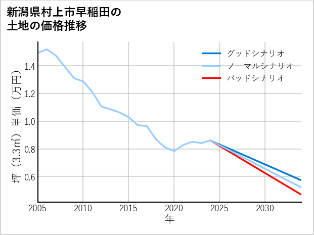 新潟県村上市早稲田の土地価格推移