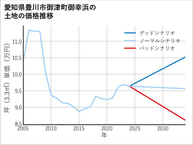 愛知県豊川市御津町御幸浜の土地価格推移