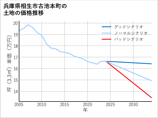 兵庫県相生市古池本町の土地価格推移