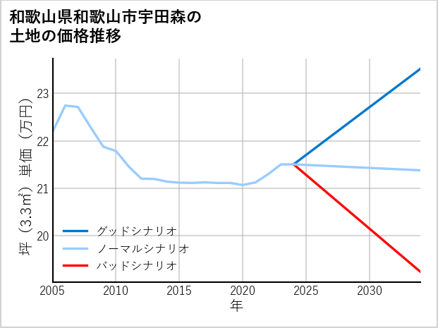 和歌山県和歌山市宇田森の土地価格推移