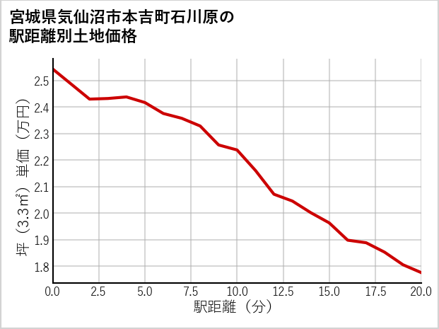 宮城県気仙沼市本吉町石川原の土地価格推移