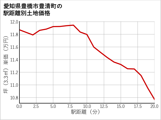 愛知県豊橋市豊清町の徒歩距離別の土地坪単価
