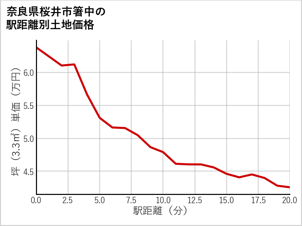 奈良県桜井市箸中の徒歩距離別の土地坪単価