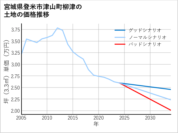 宮城県登米市津山町柳津の土地価格推移