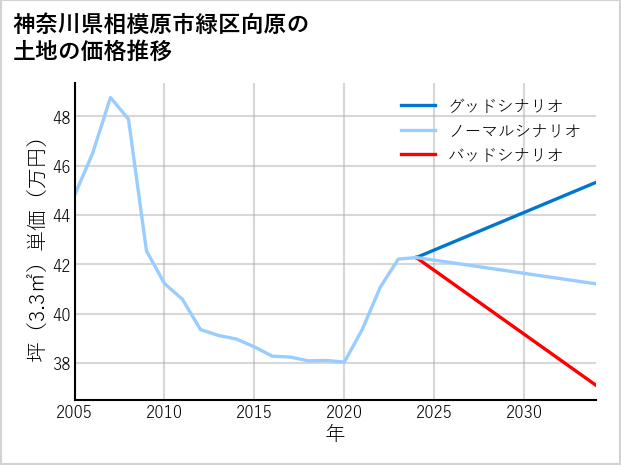 神奈川県相模原市緑区向原の土地価格推移