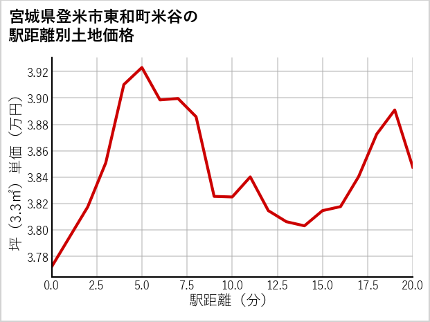 宮城県登米市東和町米谷の徒歩距離別の土地坪単価