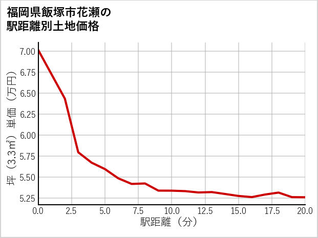 福岡県飯塚市花瀬の徒歩距離別の土地坪単価