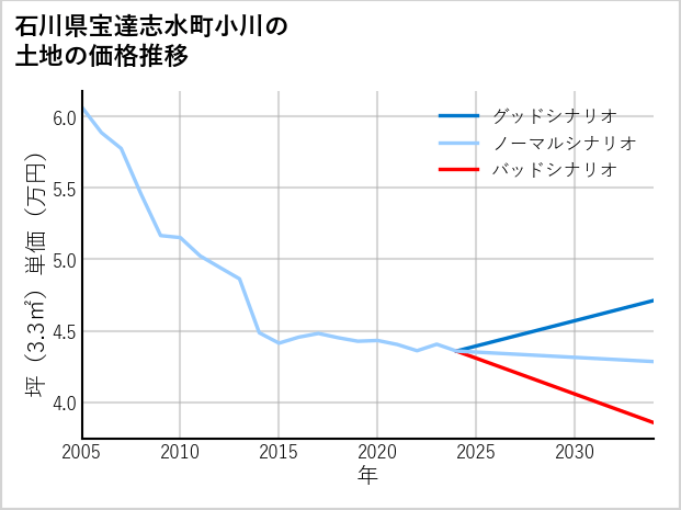 石川県宝達志水町小川の土地価格推移
