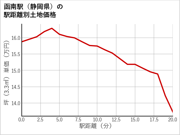 函南駅（静岡県）の徒歩距離別の土地坪単価