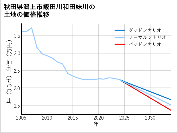 秋田県潟上市飯田川和田妹川の土地価格推移