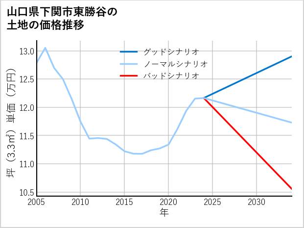 山口県下関市東勝谷の土地価格推移