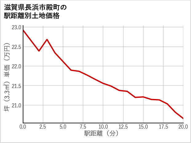 滋賀県長浜市殿町の徒歩距離別の土地坪単価