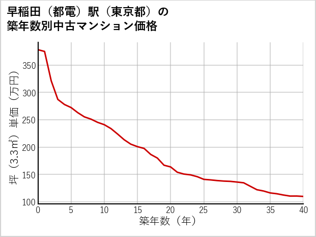 早稲田〔都電〕駅（東京都）の築年数別の中古マンション坪単価