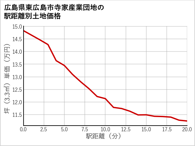 広島県東広島市寺家産業団地の徒歩距離別の土地坪単価