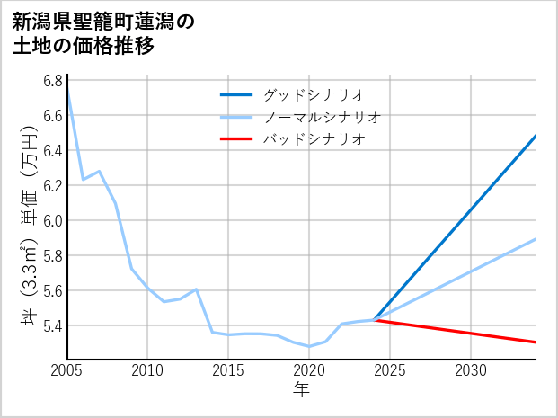 新潟県聖籠町蓮潟の土地価格推移