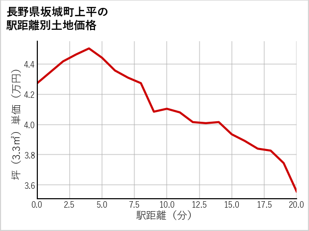 長野県坂城町上平の徒歩距離別の土地坪単価