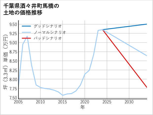 千葉県酒々井町馬橋の土地価格推移