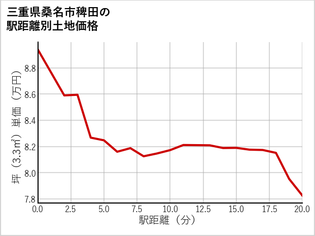 三重県桑名市稗田の徒歩距離別の土地坪単価