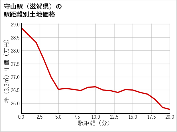 守山駅（滋賀県）の徒歩距離別の土地坪単価