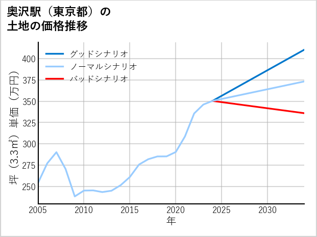 奥沢駅（東京都）の土地価格推移