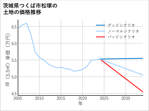 茨城県つくば市松塚の土地価格推移