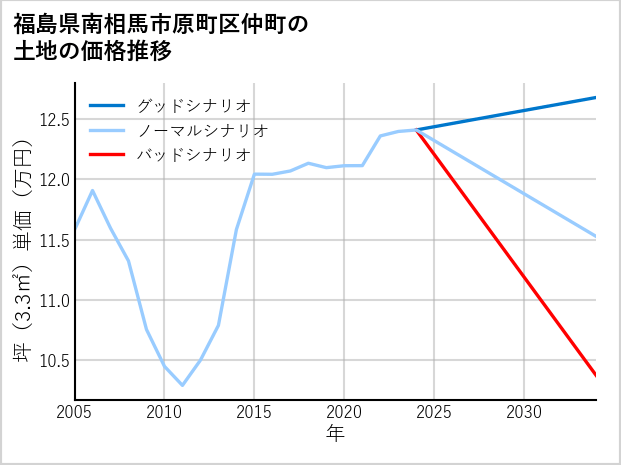 福島県南相馬市原町区仲町の土地価格推移