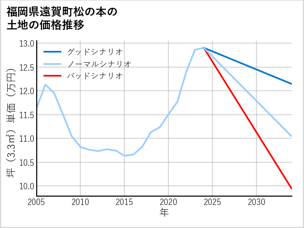 福岡県遠賀町松の本の土地価格推移